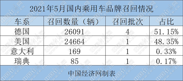 5月乘用车召回5.1万辆降入低点 德系延续高频召回