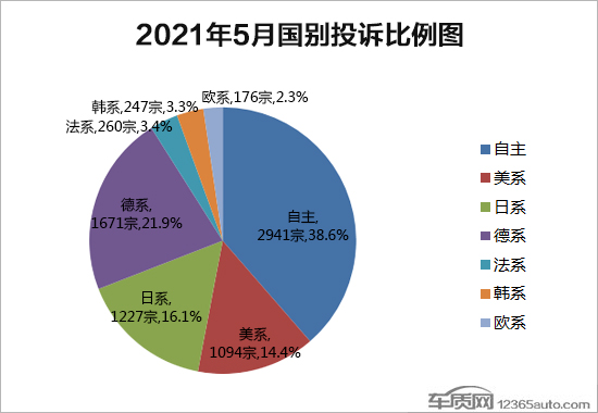 2021年5月国内汽车投诉排行及分析报告