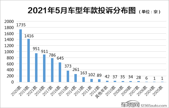 2021年5月国内汽车投诉排行及分析报告