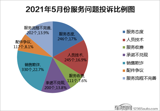 2021年5月国内汽车投诉排行及分析报告