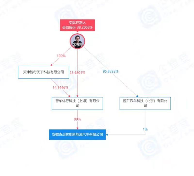 奇点汽车再次被限制高消费