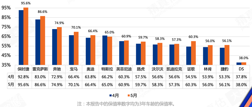 5月汽车保值率排行榜 合资回暖，自主攀升