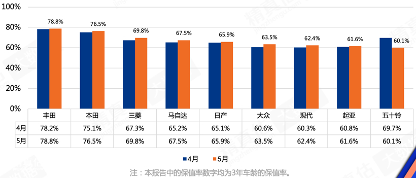 5月汽车保值率出炉|合资回暖，自主攀升，保时捷三年保值率高达95.6%