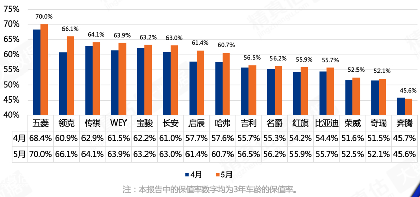 5月汽车保值率出炉|合资回暖，自主攀升，保时捷三年保值率高达95.6%