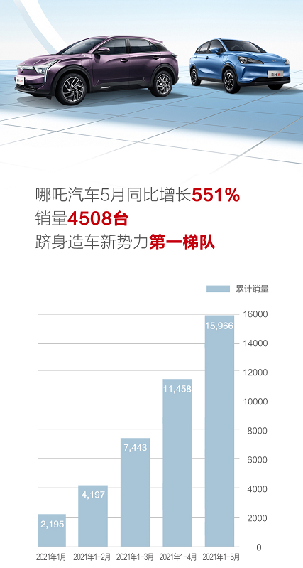 哪吒汽车5月销量4508辆，同比增551%