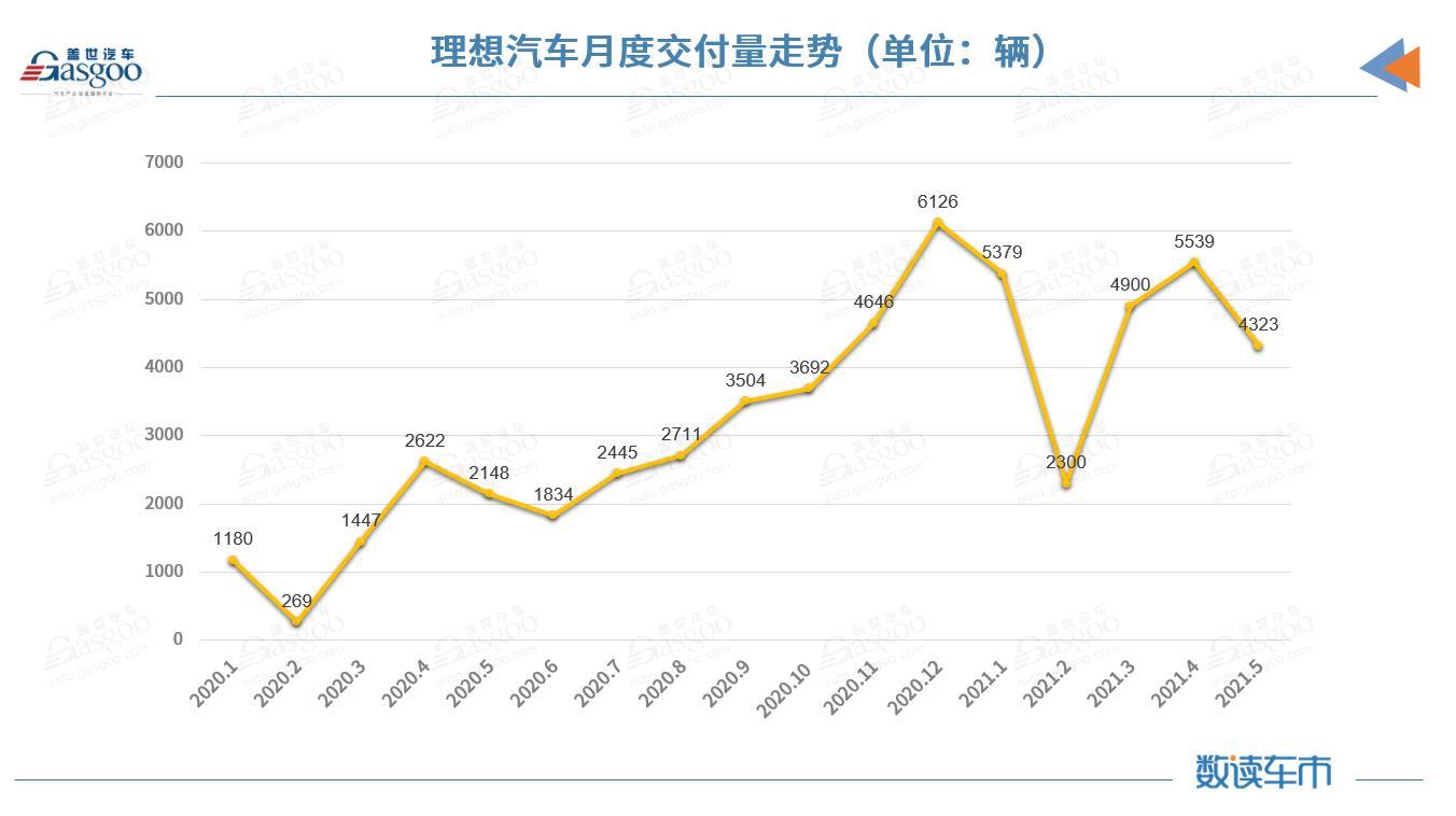 理想汽车5月交付4323辆理想ONE，环比下降约22%