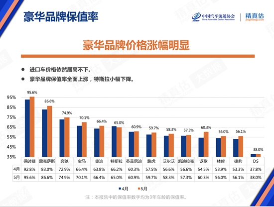 促消费拉动汽车流通 原材料短缺推升汽车保值率