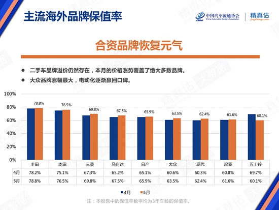 促消费拉动汽车流通 原材料短缺推升汽车保值率