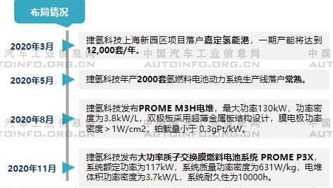 氢燃料电池产业发展再提速