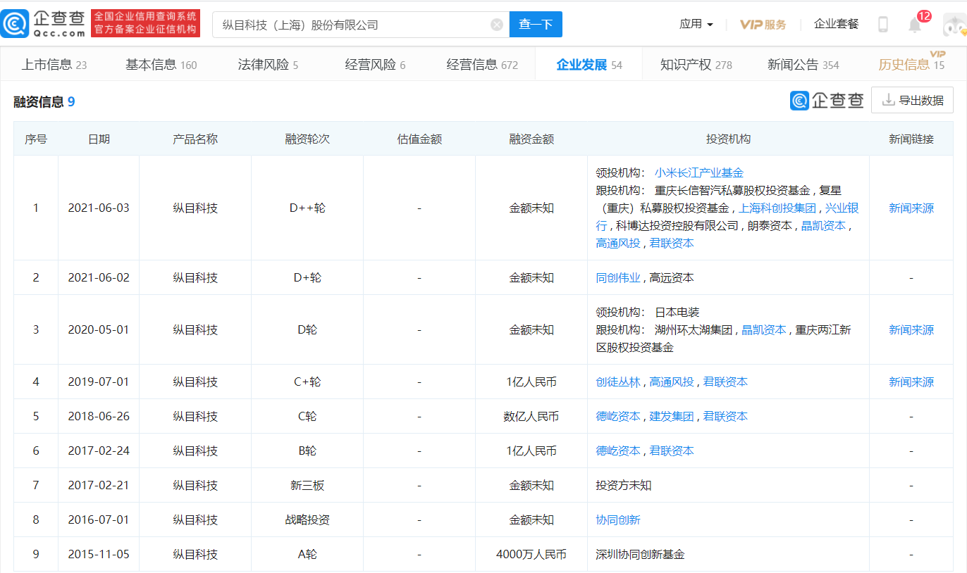 纵目科技完成D轮1.9亿美元融资，小米、高通纷纷看好