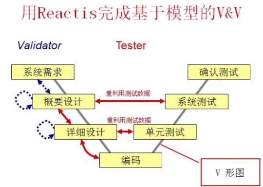 基于模型的测试和验证工：虹科Reactis