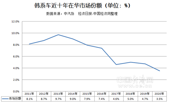 销量、市占率进一步萎缩 韩系车何时止跌回升？