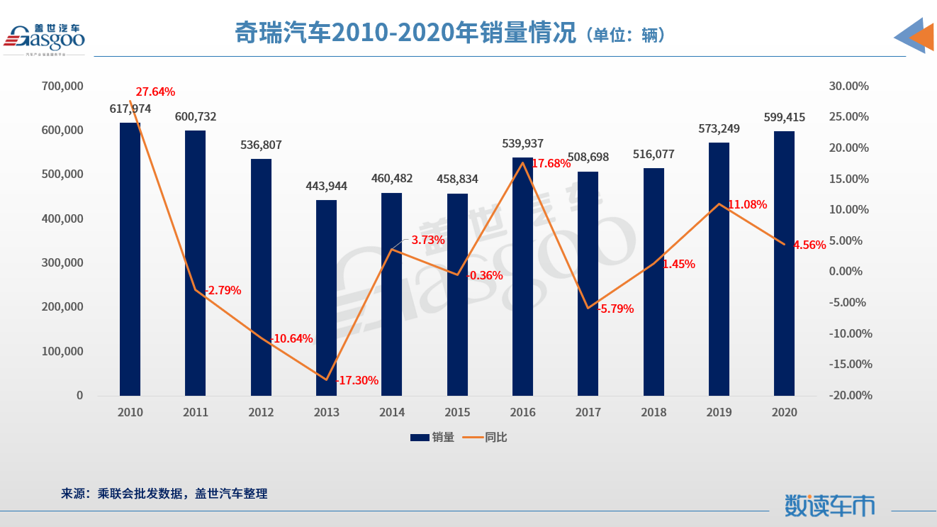 技术奇瑞开始发力