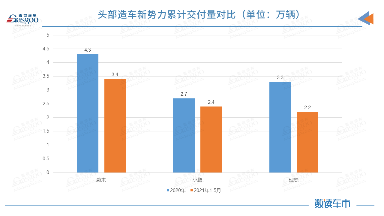 造车新势力5月销量同比猛增，累计排名悄然变化：小鹏超理想 零跑跻身第四名