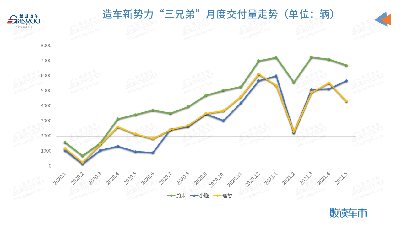 造车新势力5月销量同比猛增，累计排名悄然变化