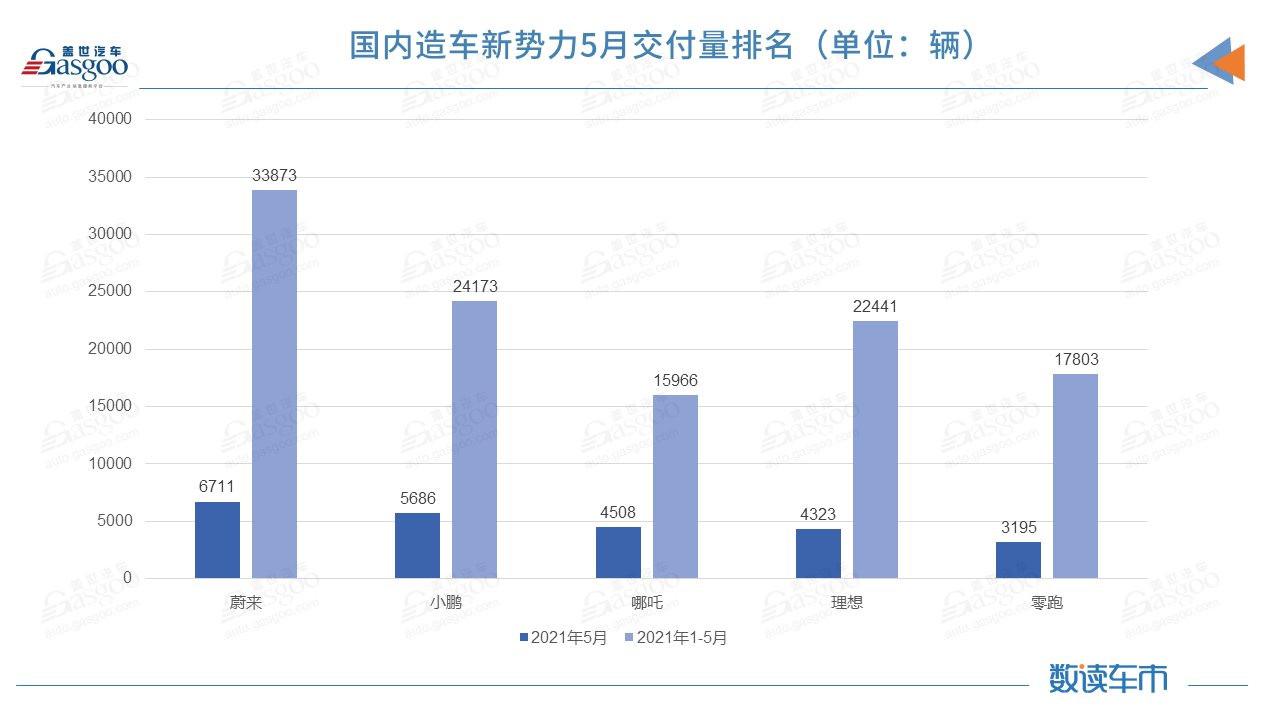 造车新势力5月销量同比猛增，累计排名悄然变化：小鹏超理想 零跑跻身第四名