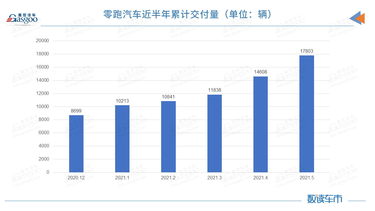 造车新势力5月销量同比猛增，累计排名悄然变化：小鹏超理想 零跑跻身第四名