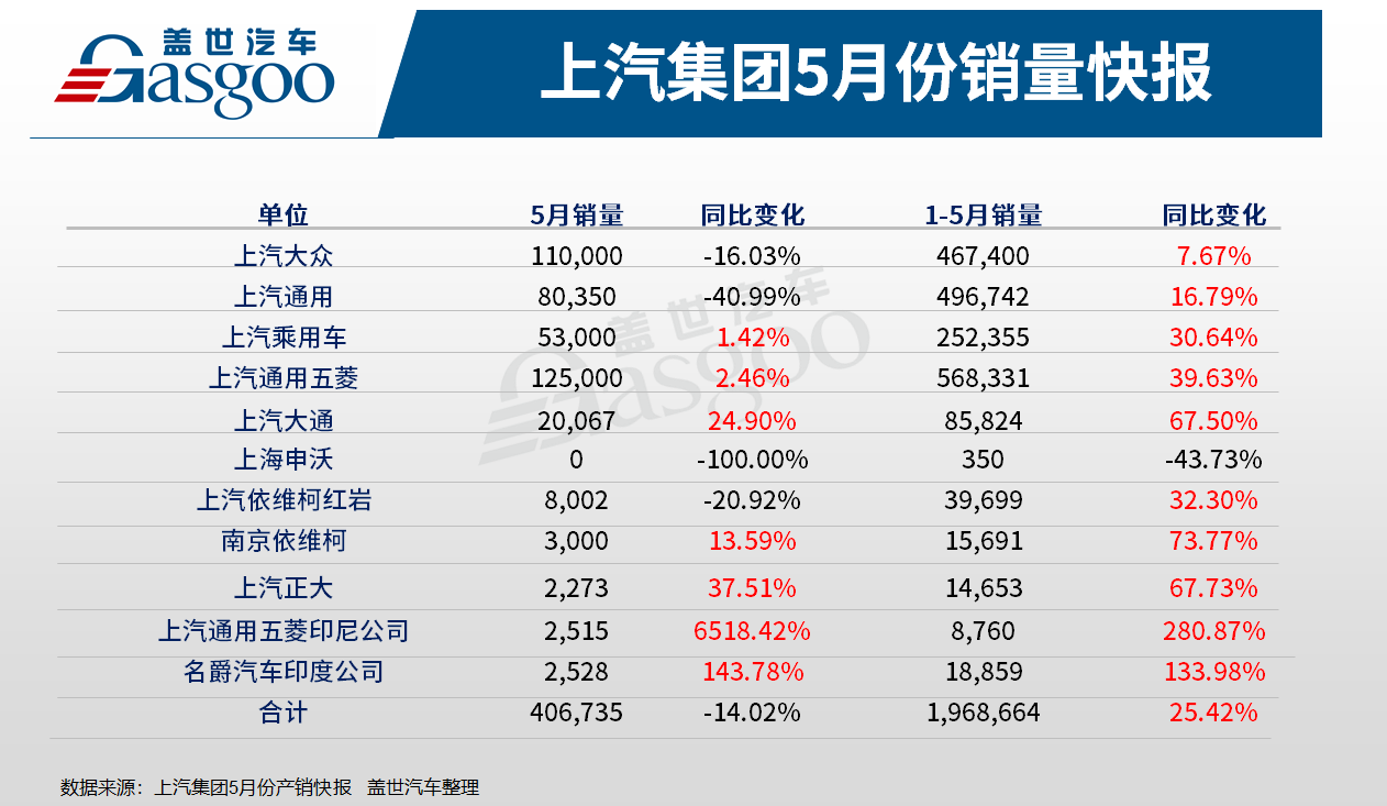 上汽集团5月销量下滑14%，“缺芯”致两大合资公司跌幅扩大