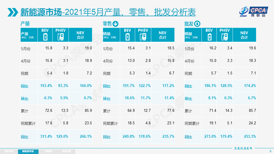 5月新能源乘用车批发销量19.6万辆 其中特斯拉约3.3万辆