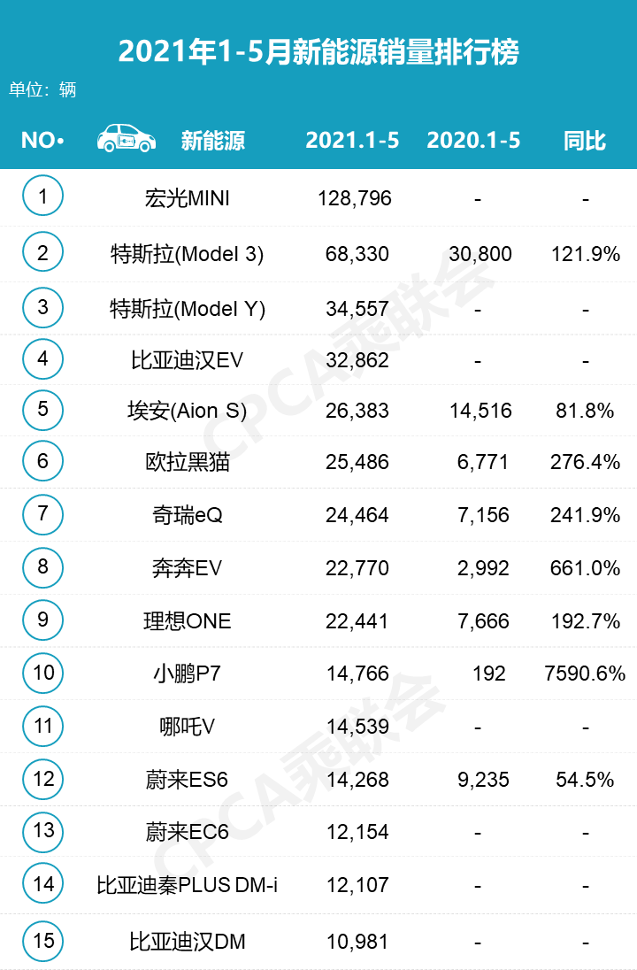 特斯拉Model Y 5月销量超过Model 3，环比增长约135%