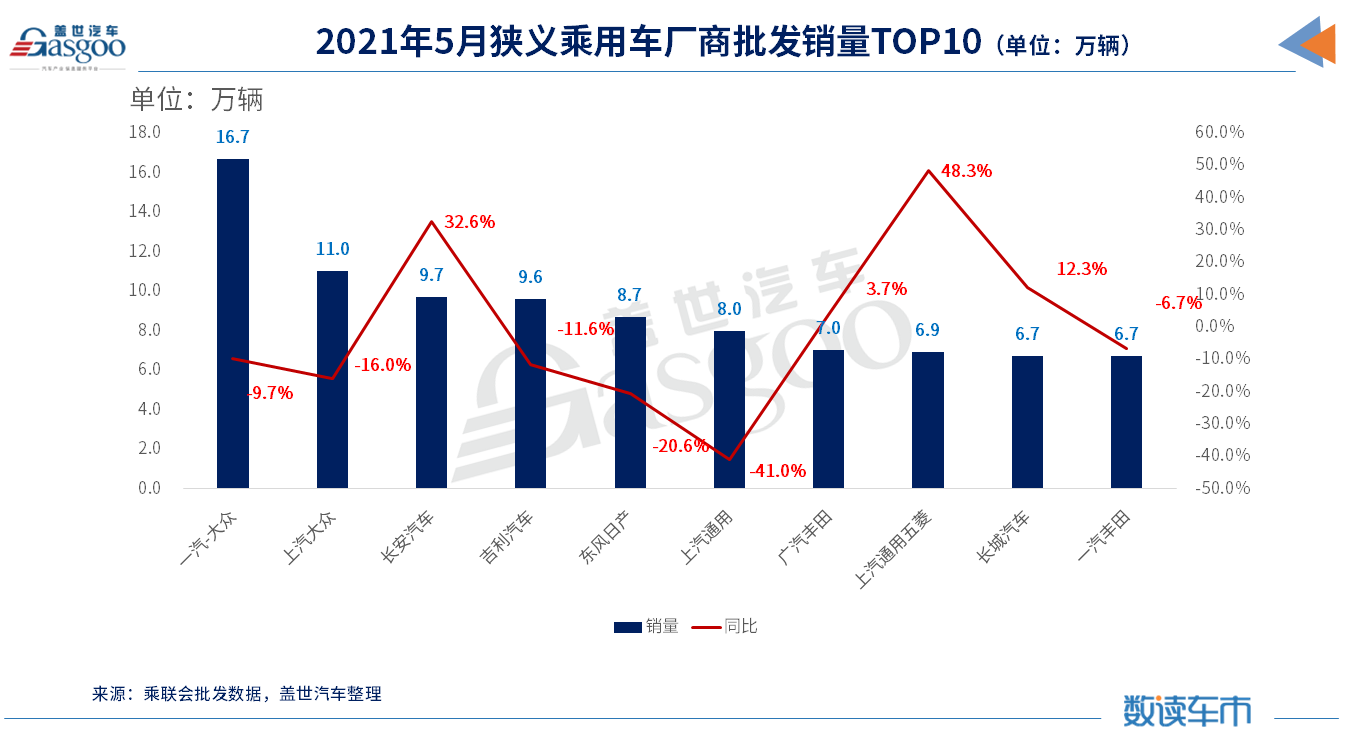 5月车企销量TOP 10：长安险胜吉利，再夺“自主一哥”