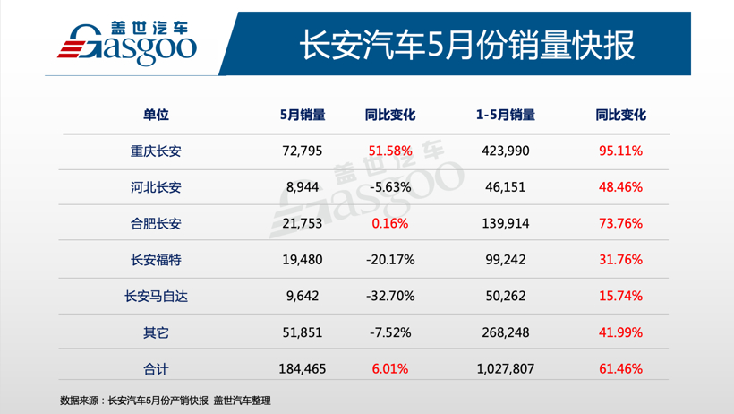 长安汽车1-5月累计销量突破100万辆，新能源成最大亮点