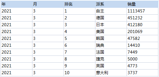 发需求，选类目，获汽车销量数据（2018.1-2021.4）