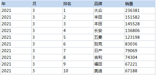 发需求，选类目，获汽车销量数据（2018.1-2021.4）