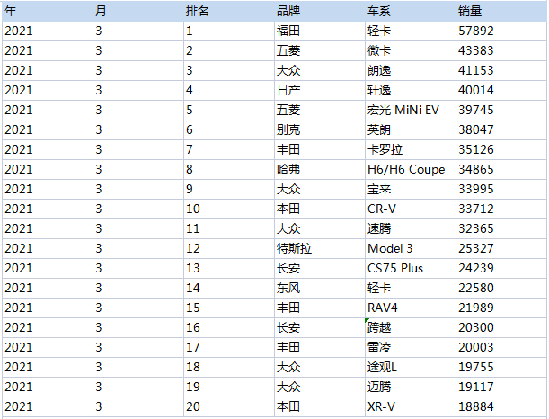 发需求，选类目，获汽车销量数据（2018.1-2021.4）