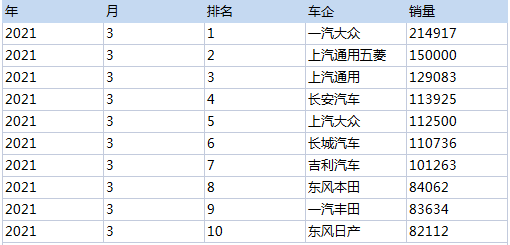 发需求，选类目，获汽车销量数据（2018.1-2021.4）