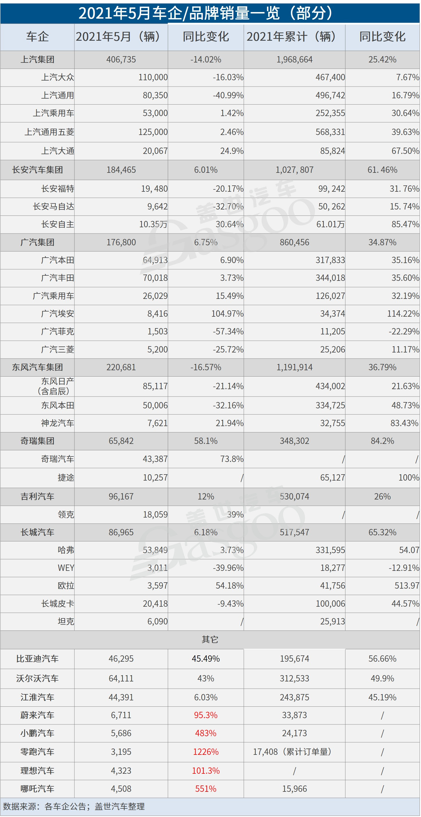 29家车企5月销量一览：芯片短缺影响面扩大，多车企表现下滑