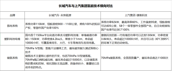 长城控股未势能源闪耀FCVC 为“氢能出行”再发力