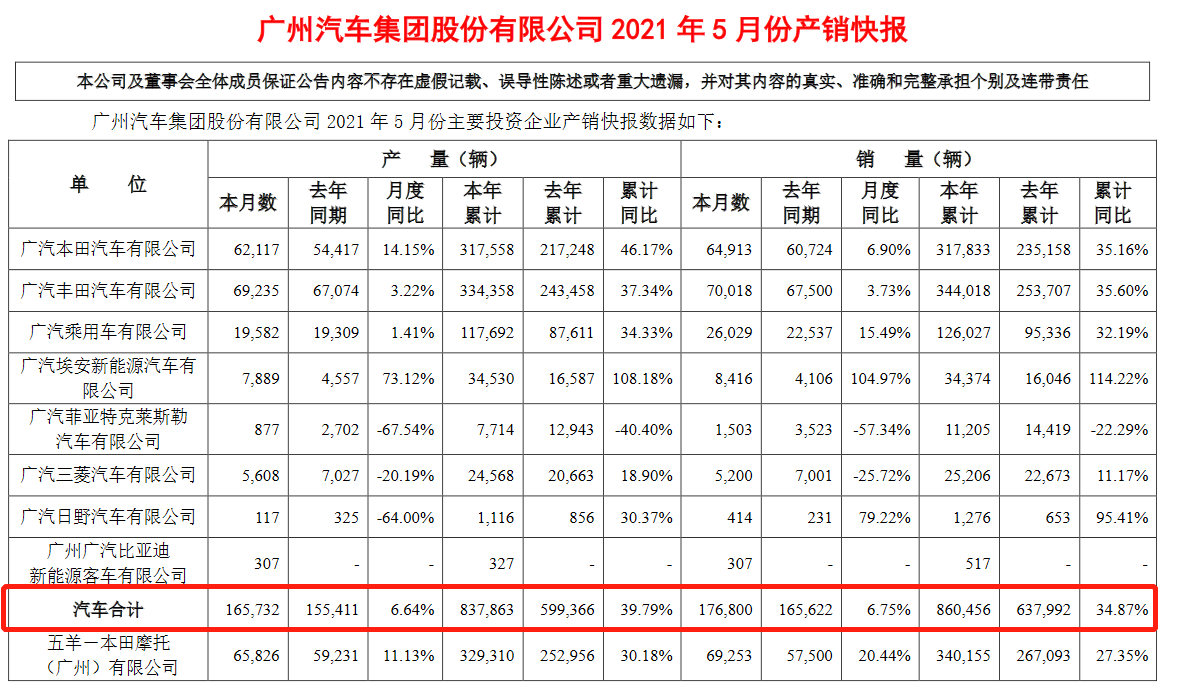 广汽集团5月产销双增长，埃安终端交付破万