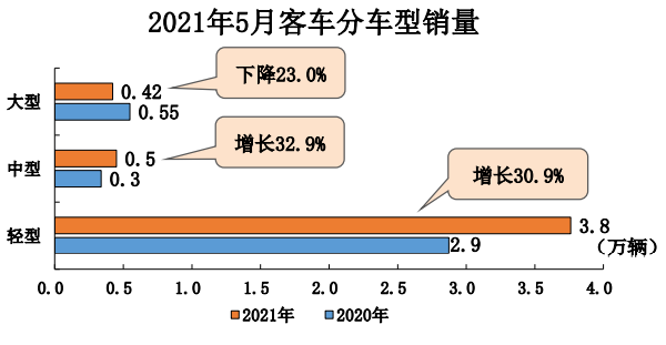 产量，销量，5月汽车销量，5月汽车销量,新能源汽车