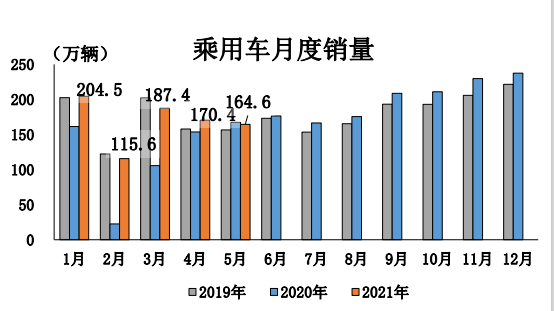 中汽协：5月汽车产销双降，新能源汽车大涨159.7%