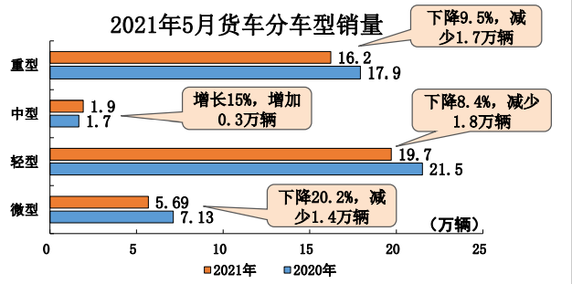 中汽协：5月汽车产销双降，新能源汽车大涨159.7%