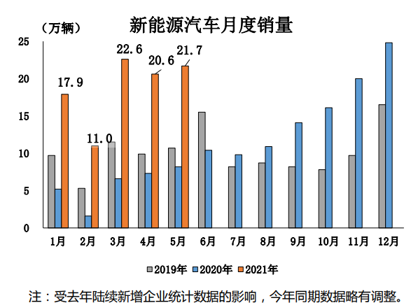 中汽协：5月汽车产销双降，新能源汽车大涨159.7%