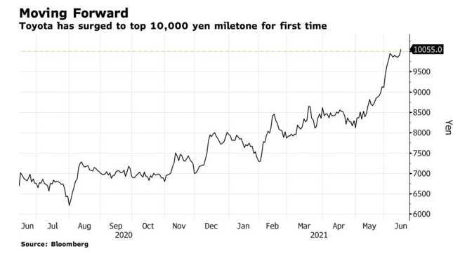 丰田股价首次突破1万日元 再创新高