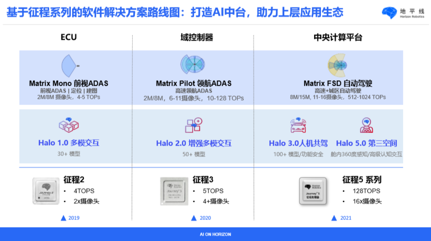 地平线余凯：一年发布一代芯片，一年后一定整车量产