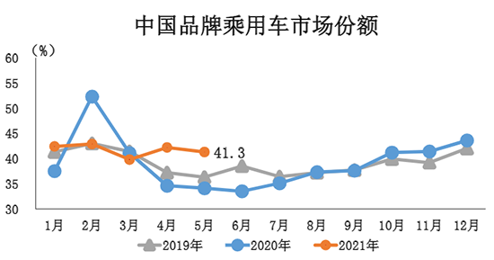 前5月汽车产销增速超36% 全年有望突破2700万辆