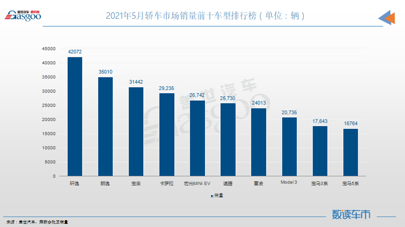 5月轿车销量TOP10：轩逸再夺冠，宝马双车上榜