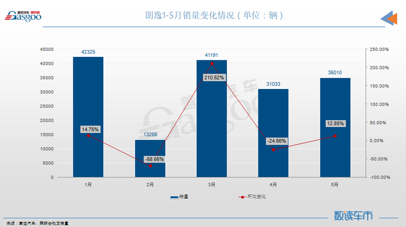 5月轿车销量TOP10：轩逸再夺冠，宝马双车上榜