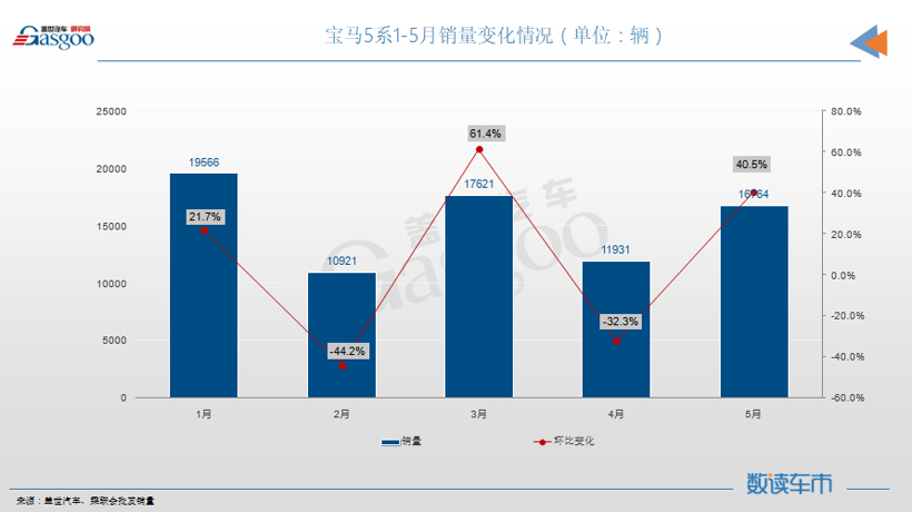 5月轿车销量TOP10：轩逸再夺冠，宝马双车上榜