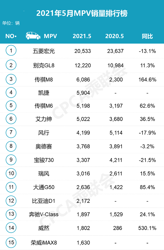 5月MPV：整体回升势头明显 五菱凯捷尚未扭转跌势