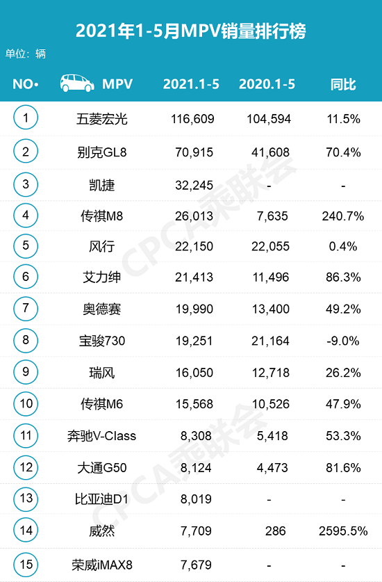 5月MPV：整体回升势头明显 五菱凯捷尚未扭转跌势