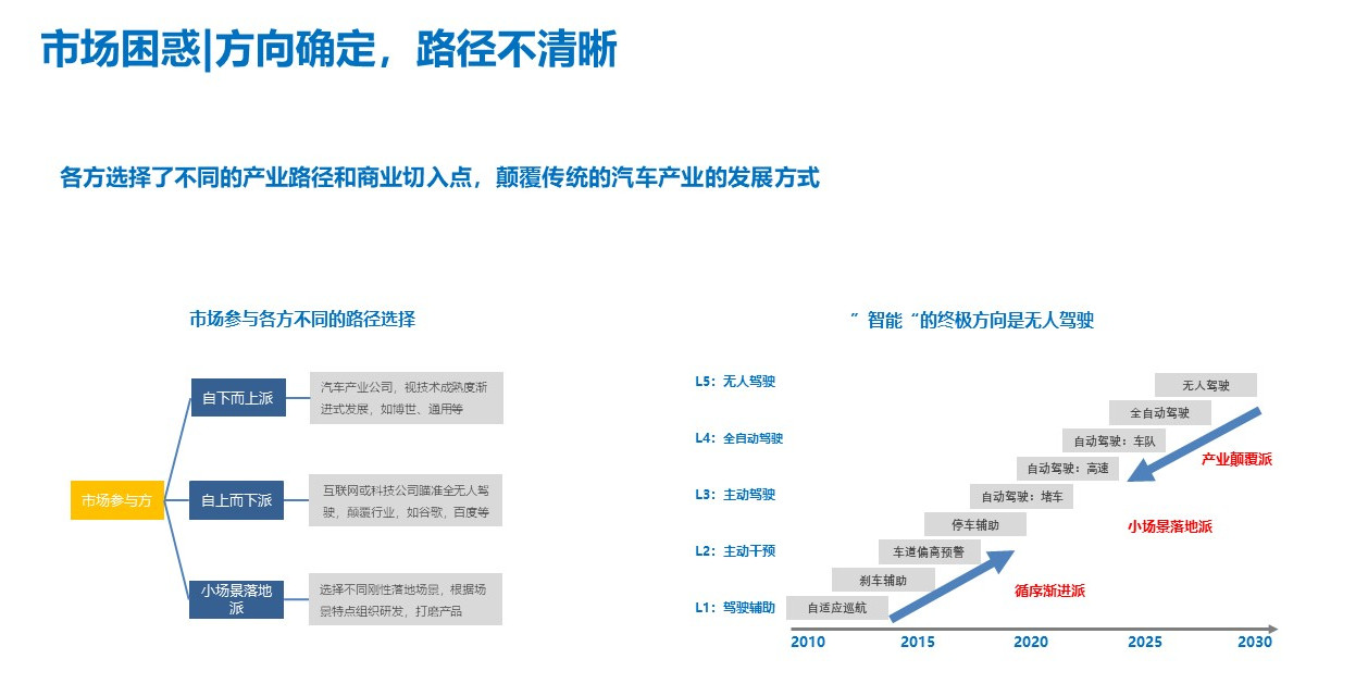 智能汽车浪潮下，投资者的困惑与选择