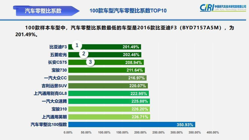 过高的汽车零整比背后车市正悄然上演涨价潮