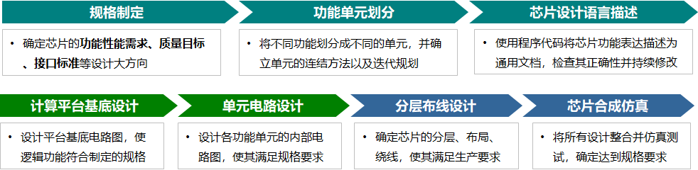 何伟：智能网联汽车芯片发展战略思考