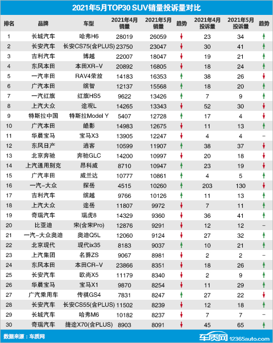 2021年5月TOP30 SUV销量投诉量对应点评