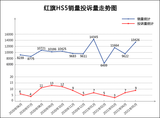 SUV，投诉，销量，红旗，5月汽车销量,汽车投诉